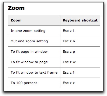 Adobe FrameMaker 11: Keyboard shortcuts for the Zoom menu